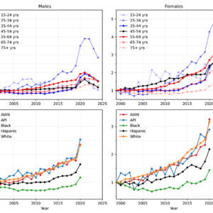 Graphs of Yearly crude rates normalized by their 1999 value.