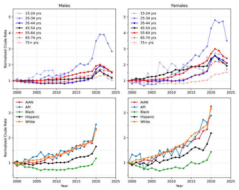 Graphs of Yearly crude rates normalized by their 1999 value.