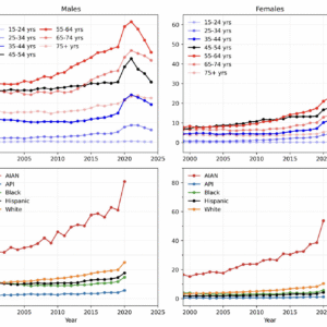 Graphs of crude rates for alcohol-related deaths for men and women.