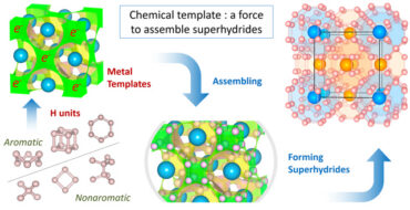 The metal sublattices in superhydrides form chemical templates due to the electron occupation of the quasi-atom orbitals that match the building units of H lattices. Many of these units are 3D aromatic and are largely stabilized by chemical templates of metals close to the s−d border. CSUN chemistry professor Maosheng Miao’s work explains the chemical mechanism of superhydride formation and provides an approach that can greatly enhance the efficiency of searching for complex superhydrides and other compounds by screening the metal templates first. Image courtesy of Maosheng Miao.